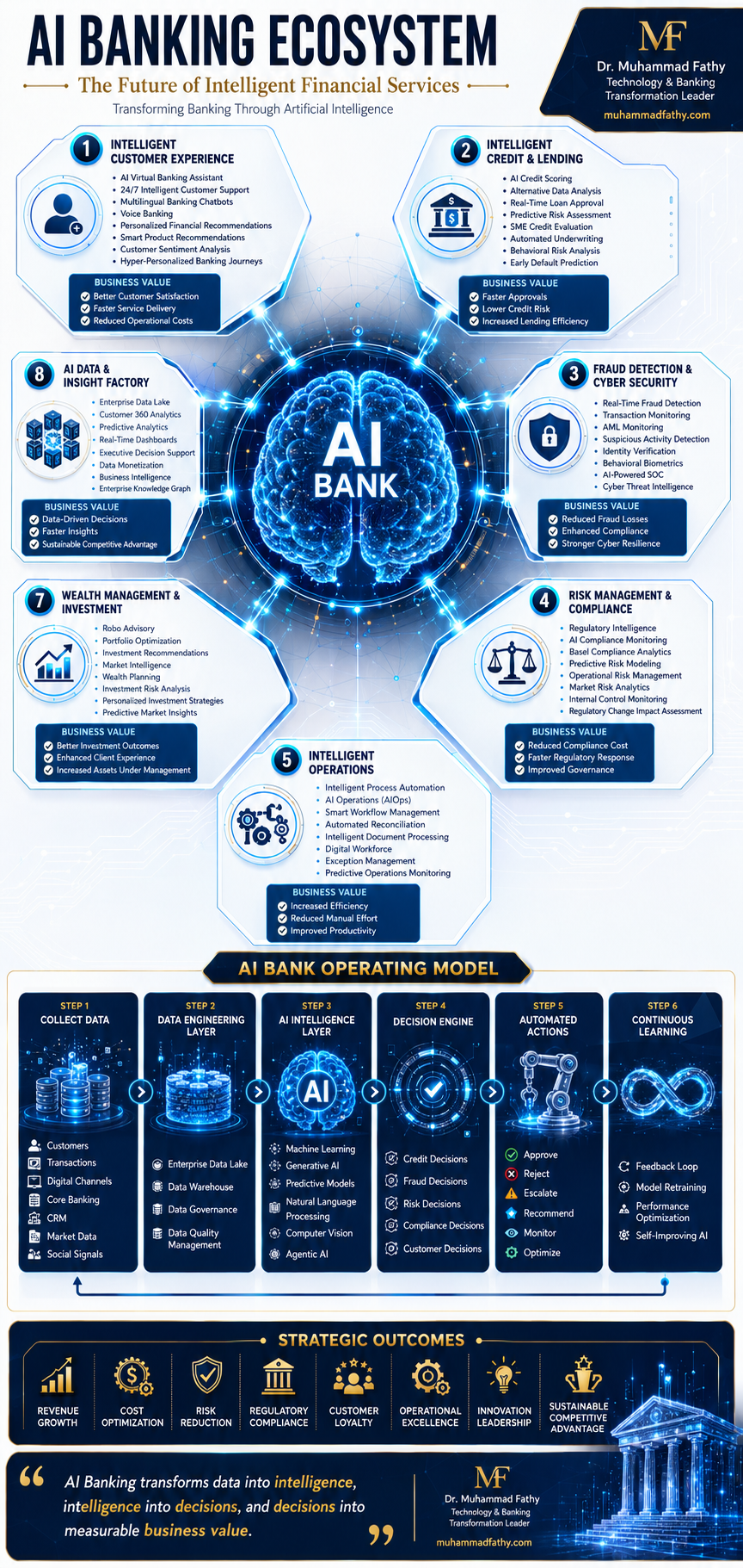 AI Banking Ecosystem — The Future of Intelligent Financial Services — Dr. Muhammad Fathy